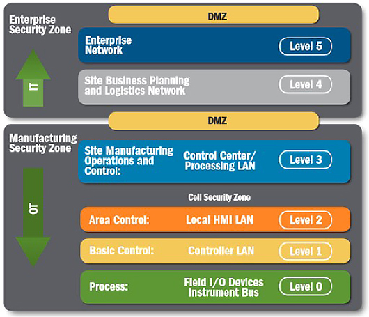 美国国土安全部[3]建议的工业4.0「安全网络架构」配置图B