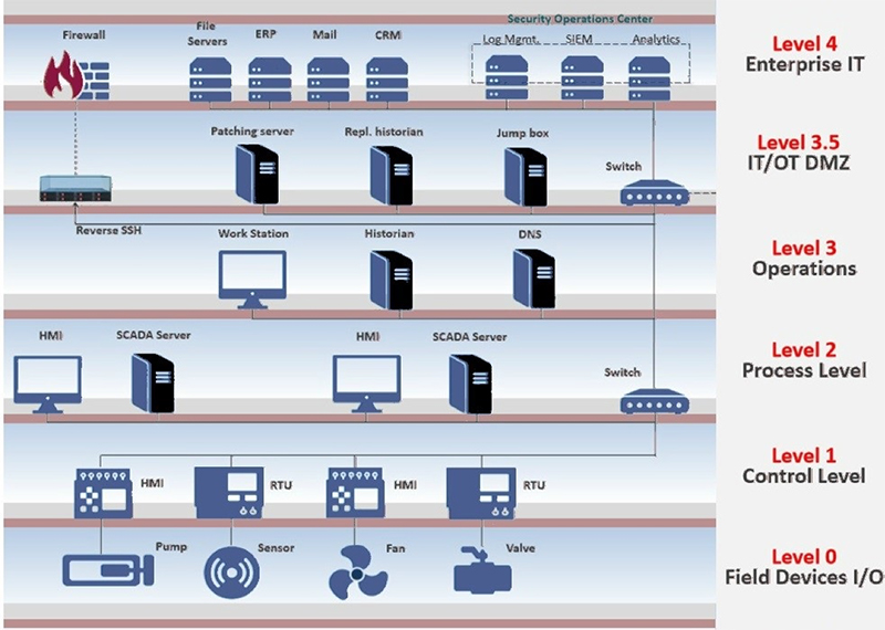 智能制造工控分层范例：电力公司的智慧电网信息安全设计[5]