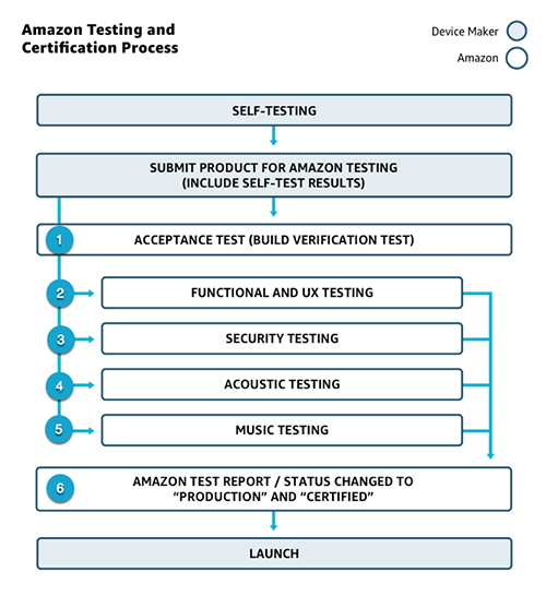 Alexa产品认证流程