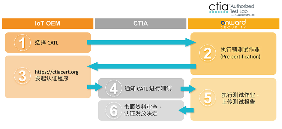 CTIA IoT Cybersecurity Certification Program认验证制度